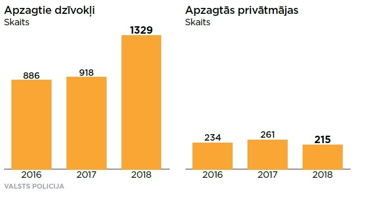 Diagrammas ar apzagto dzīvokļu un privātmāju skaitu par 2016.-20.18. gadiem