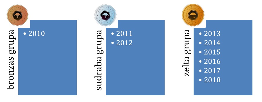 trīs stabi ar sadalījumu pēc gadiem, kad GRIFS AG saņēma kategoriju “Ilgtspējas indeksā” no 2010. -2018. gadam